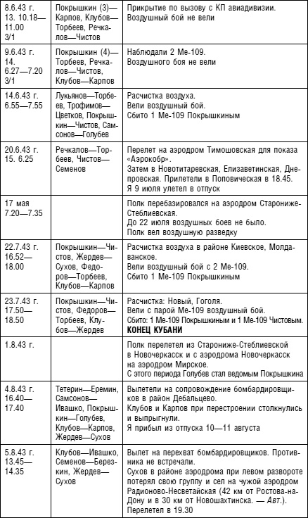 Советский ас Григорий Речкалов, дважды Герой Советского Союза. Дневники, документы, воспоминания Советский ас Григорий Речкалов, дважды Герой Советского Союза. Дневники, документы, воспоминания