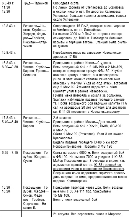 Советский ас Григорий Речкалов, дважды Герой Советского Союза. Дневники, документы, воспоминания Советский ас Григорий Речкалов, дважды Герой Советского Союза. Дневники, документы, воспоминания