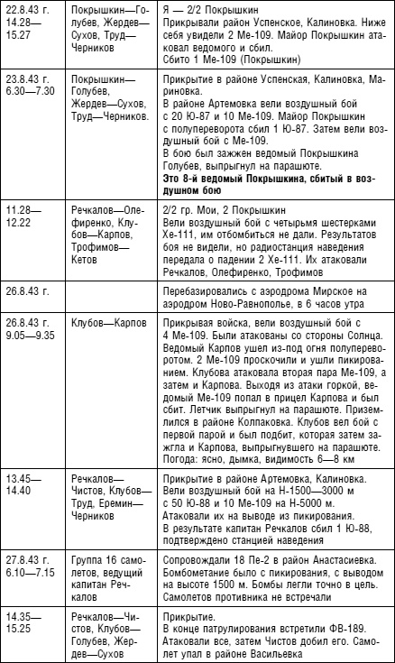 Советский ас Григорий Речкалов, дважды Герой Советского Союза. Дневники, документы, воспоминания Советский ас Григорий Речкалов, дважды Герой Советского Союза. Дневники, документы, воспоминания