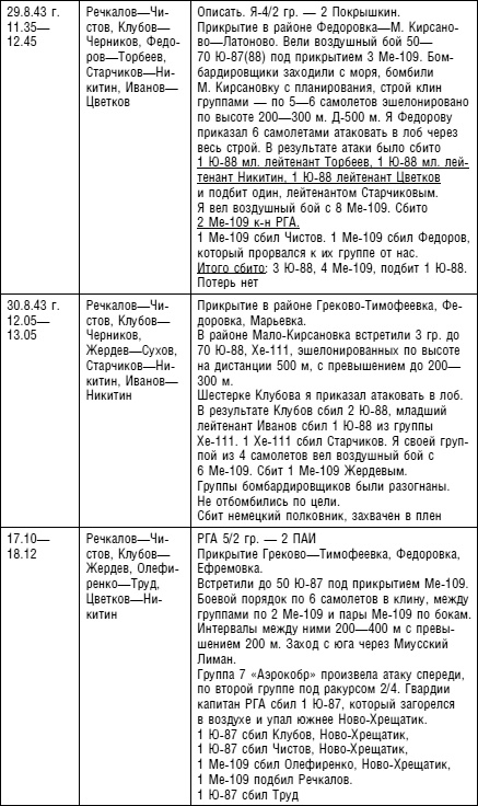 Советский ас Григорий Речкалов, дважды Герой Советского Союза. Дневники, документы, воспоминания Советский ас Григорий Речкалов, дважды Герой Советского Союза. Дневники, документы, воспоминания