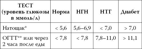 Сахарный диабет Сахарный диабет