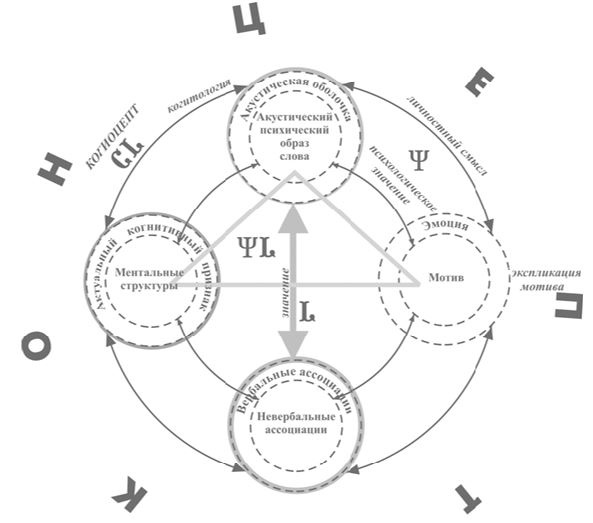 Что там – за словом? Вопросы интерфейсной теории значения слова Что там – за словом? Вопросы интерфейсной теории значения слова