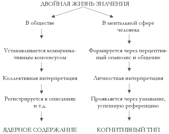 Что там – за словом? Вопросы интерфейсной теории значения слова Что там – за словом? Вопросы интерфейсной теории значения слова