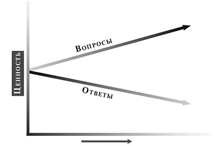Красивый вопрос. Как неординарные вопросы приводят к гениальным идеям Красивый вопрос. Как неординарные вопросы приводят к гениальным идеям