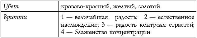 Чакры – энергии жизненных сфер. Работа с внутренним космосом Чакры – энергии жизненных сфер. Работа с внутренним космосом
