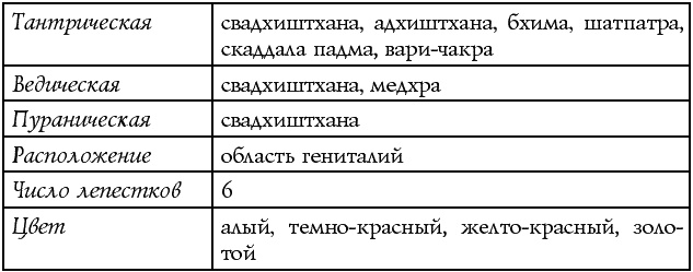 Чакры – энергии жизненных сфер. Работа с внутренним космосом Чакры – энергии жизненных сфер. Работа с внутренним космосом