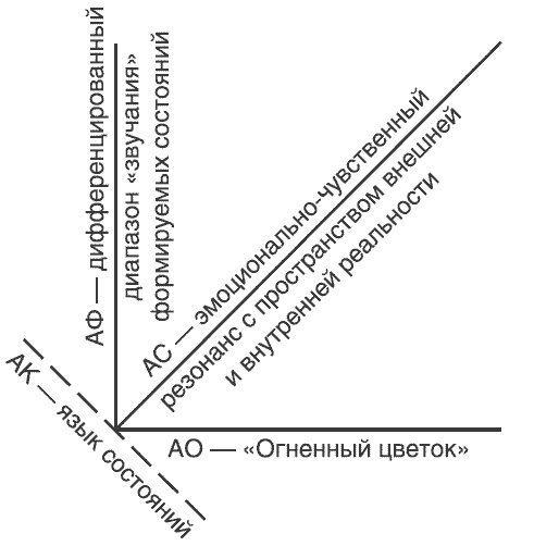 Жизнь как пространство отношений. Методика ДФС «Огненный цветок» Жизнь как пространство отношений. Методика ДФС «Огненный цветок»