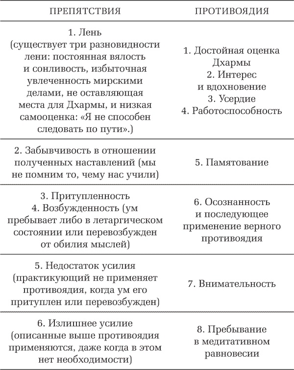Наставления по медитации Срединного пути Наставления по медитации Срединного пути