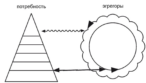 Эгрегоры человеческого мира. Логика и навыки взаимодействия Эгрегоры человеческого мира. Логика и навыки взаимодействия