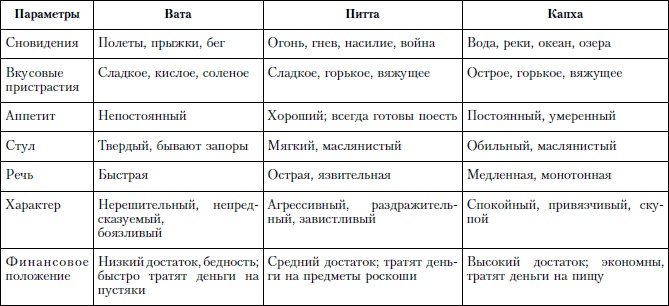 Аюрведа и йога для женщин Аюрведа и йога для женщин
