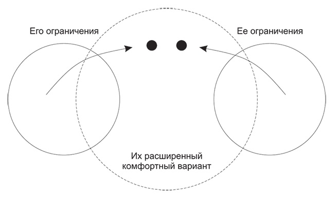 Долго и счастливо. Формула идеальных отношений в семье Долго и счастливо. Формула идеальных отношений в семье