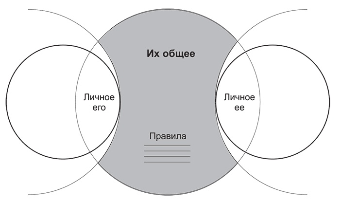 Долго и счастливо. Формула идеальных отношений в семье Долго и счастливо. Формула идеальных отношений в семье