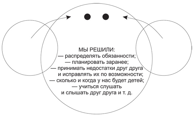 Долго и счастливо. Формула идеальных отношений в семье Долго и счастливо. Формула идеальных отношений в семье