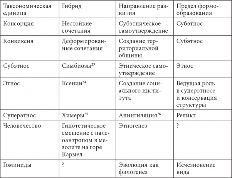 PASSIONARIUM. Теория пассионарности и этногенеза. Этногенез и биосфера земли. Конец и вновь начало PASSIONARIUM. Теория пассионарности и этногенеза. Этногенез и биосфера земли. Конец и вновь начало