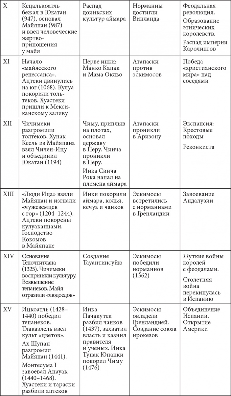 PASSIONARIUM. Теория пассионарности и этногенеза. Этногенез и биосфера земли. Конец и вновь начало PASSIONARIUM. Теория пассионарности и этногенеза. Этногенез и биосфера земли. Конец и вновь начало