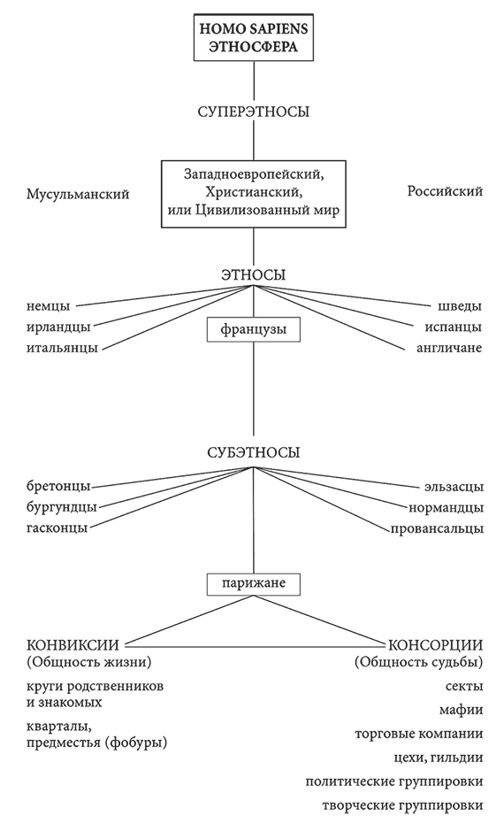 PASSIONARIUM. Теория пассионарности и этногенеза. Этногенез и биосфера земли. Конец и вновь начало PASSIONARIUM. Теория пассионарности и этногенеза. Этногенез и биосфера земли. Конец и вновь начало
