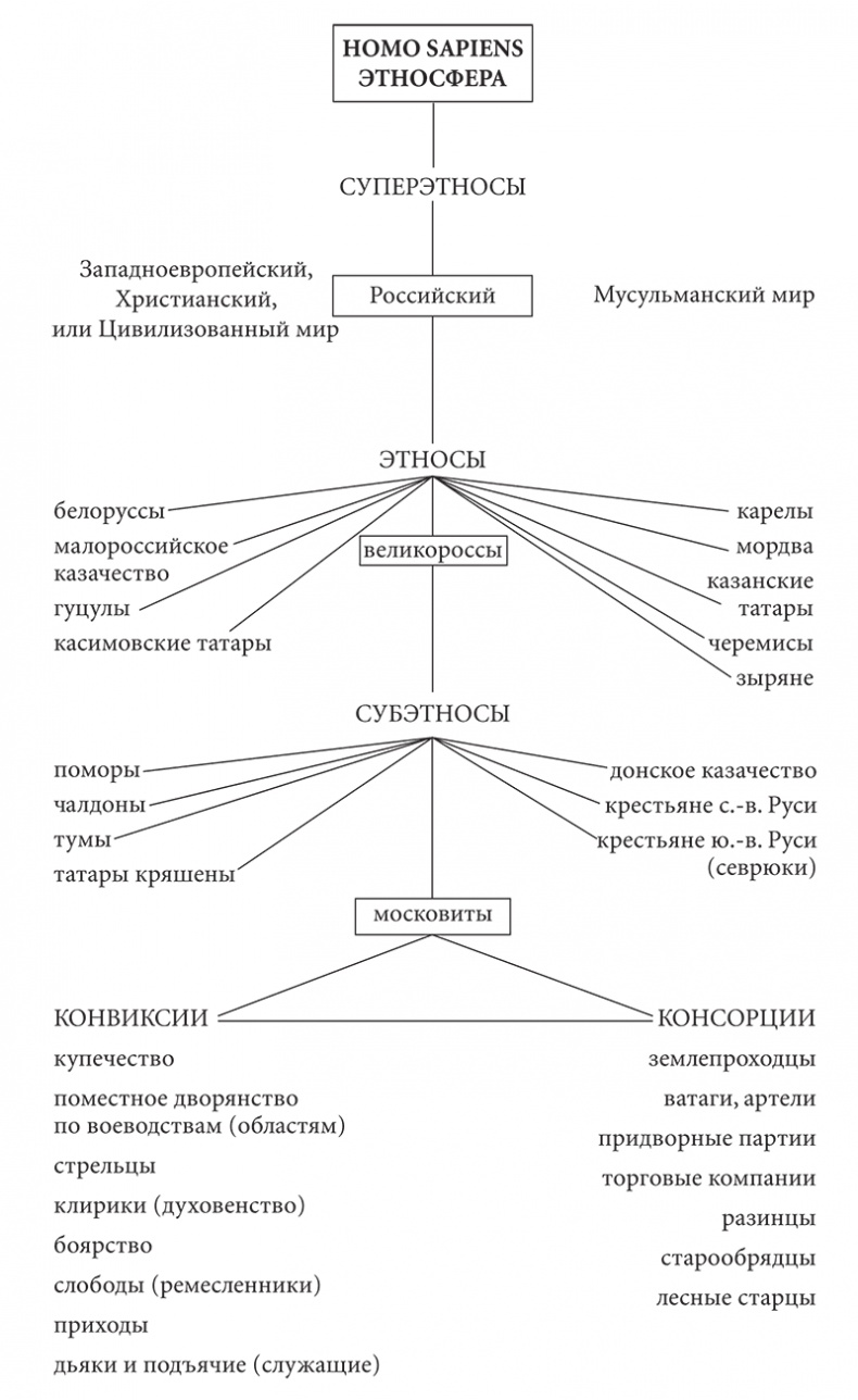 PASSIONARIUM. Теория пассионарности и этногенеза. Этногенез и биосфера земли. Конец и вновь начало PASSIONARIUM. Теория пассионарности и этногенеза. Этногенез и биосфера земли. Конец и вновь начало