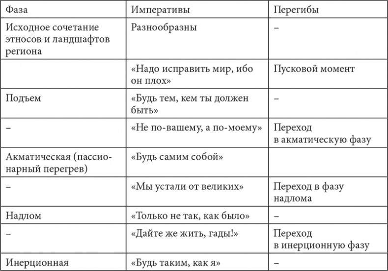 PASSIONARIUM. Теория пассионарности и этногенеза. Этногенез и биосфера земли. Конец и вновь начало PASSIONARIUM. Теория пассионарности и этногенеза. Этногенез и биосфера земли. Конец и вновь начало