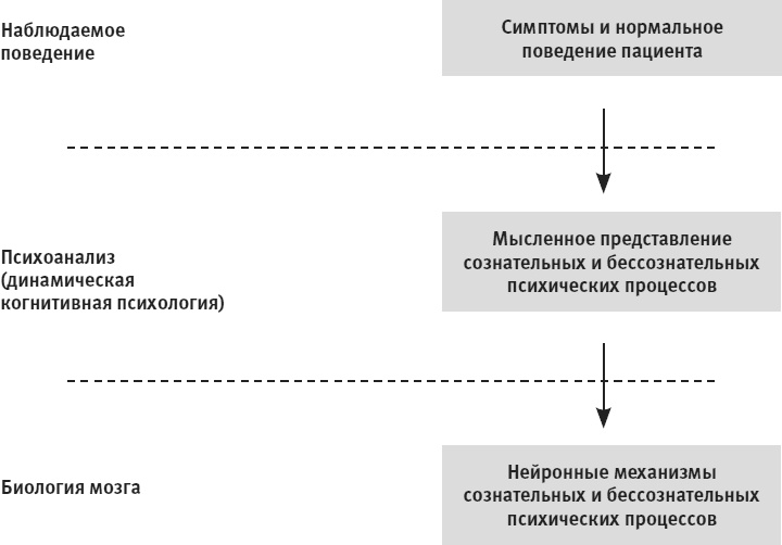 Век самопознания. Поиски бессознательного в искусстве и науке с начала XX века до наших дней Век самопознания. Поиски бессознательного в искусстве и науке с начала XX века до наших дней