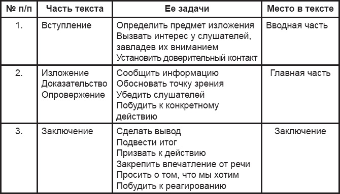 Публичное выступление. Теория и практика Публичное выступление. Теория и практика
