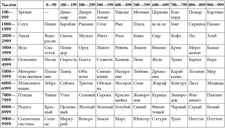 Как развить суперпамять, интеллект и внимание Как развить суперпамять, интеллект и внимание