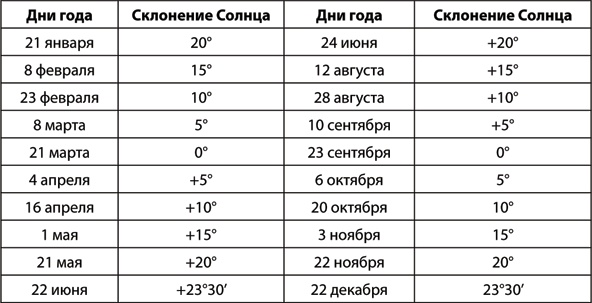 Учебник по выживанию в экстремальных ситуациях Учебник по выживанию в экстремальных ситуациях