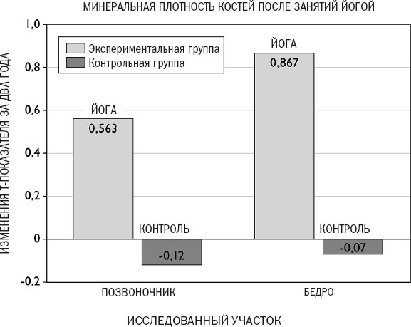 Йога при остеопорозе Йога при остеопорозе