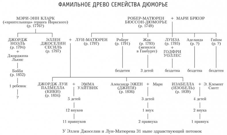 Берега. Роман о семействе Дюморье Берега. Роман о семействе Дюморье