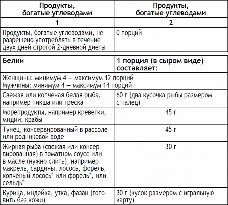 2-дневная диета 2-дневная диета