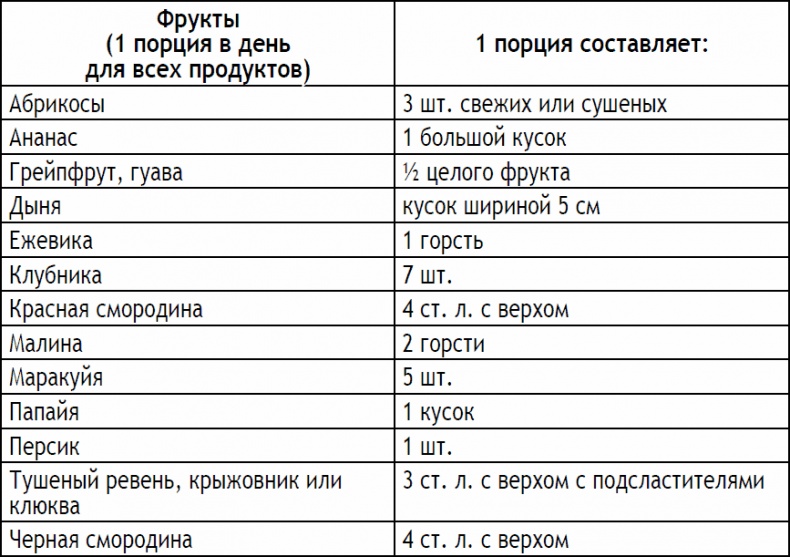 2-дневная диета 2-дневная диета