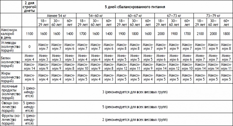 2-дневная диета 2-дневная диета