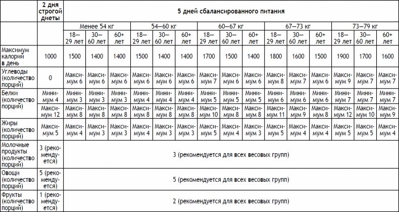 2-дневная диета 2-дневная диета