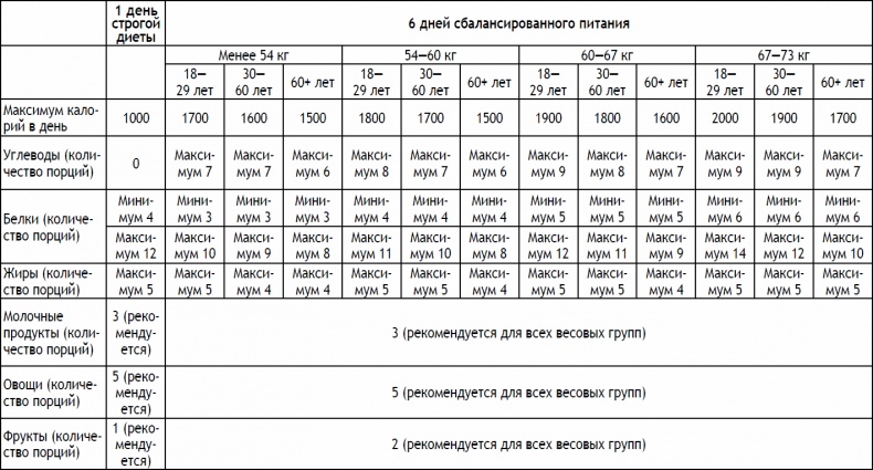 2-дневная диета 2-дневная диета