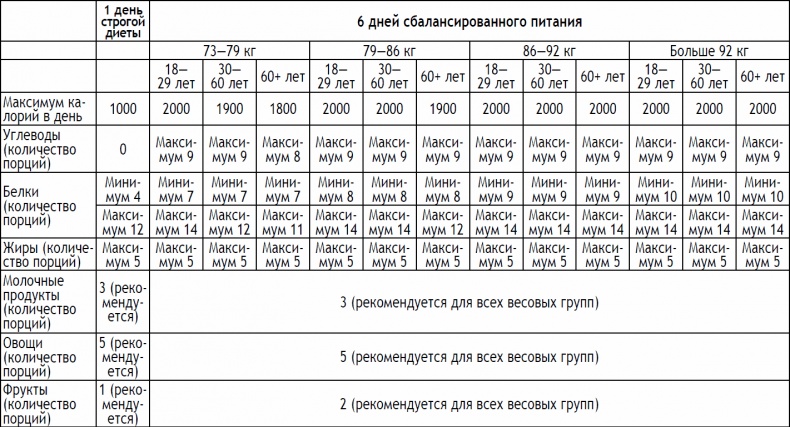 2-дневная диета 2-дневная диета