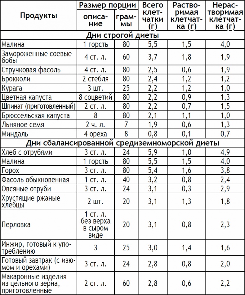 2-дневная диета 2-дневная диета