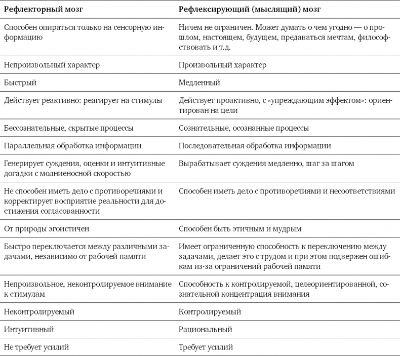 Мозг освобожденный. Как предотвратить перегрузки и использовать свой потенциал на полную мощь Мозг освобожденный. Как предотвратить перегрузки и использовать свой потенциал на полную мощь