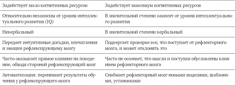 Мозг освобожденный. Как предотвратить перегрузки и использовать свой потенциал на полную мощь Мозг освобожденный. Как предотвратить перегрузки и использовать свой потенциал на полную мощь