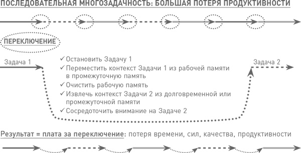 Мозг освобожденный. Как предотвратить перегрузки и использовать свой потенциал на полную мощь Мозг освобожденный. Как предотвратить перегрузки и использовать свой потенциал на полную мощь