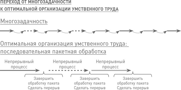 Мозг освобожденный. Как предотвратить перегрузки и использовать свой потенциал на полную мощь Мозг освобожденный. Как предотвратить перегрузки и использовать свой потенциал на полную мощь
