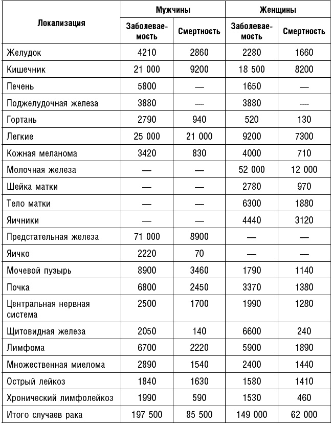 Антираковая диета. Продукты, которые мы должны есть, чтобы защититься от опасного недуга Антираковая диета. Продукты, которые мы должны есть, чтобы защититься от опасного недуга