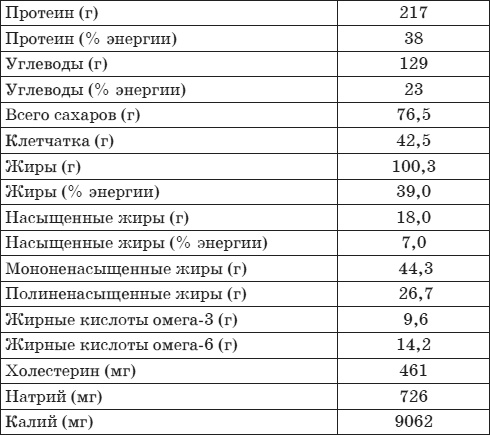 Палеодиета – живое питание для здоровья Палеодиета – живое питание для здоровья