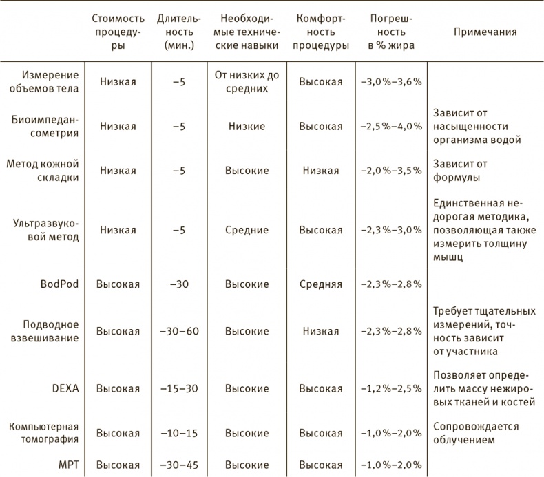 Совершенное тело за 4 часа Совершенное тело за 4 часа