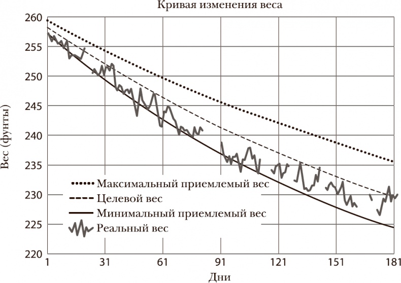 Совершенное тело за 4 часа Совершенное тело за 4 часа
