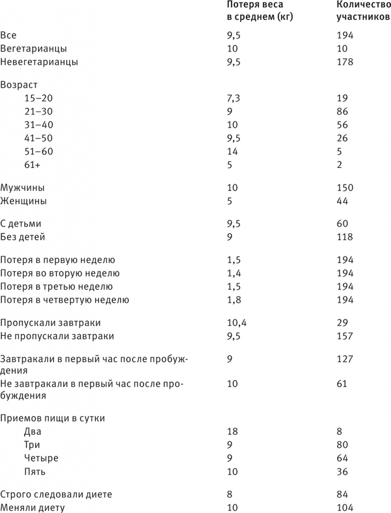 Совершенное тело за 4 часа Совершенное тело за 4 часа