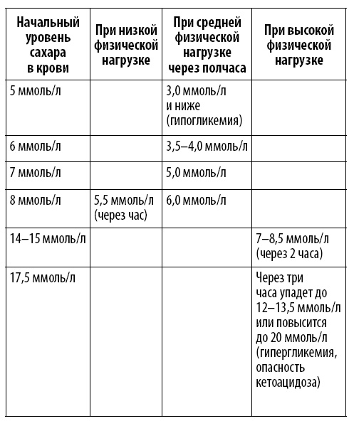 Гимнастика для диабетиков Гимнастика для диабетиков