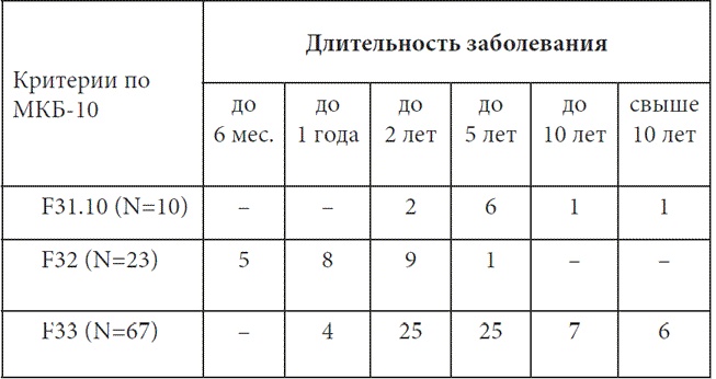 Психопатологическая структура апатической депрессии Психопатологическая структура апатической депрессии