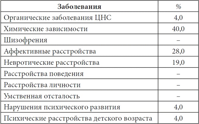 Психопатологическая структура апатической депрессии Психопатологическая структура апатической депрессии