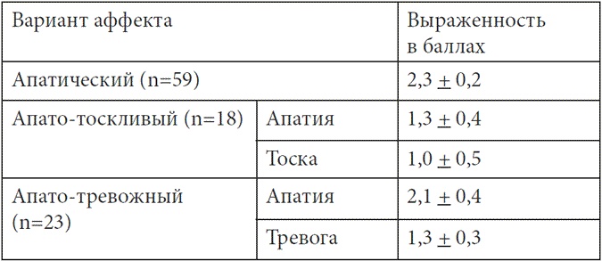 Психопатологическая структура апатической депрессии Психопатологическая структура апатической депрессии