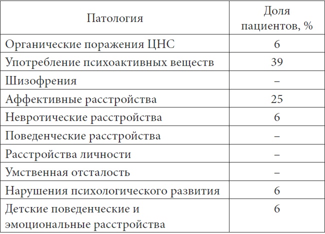 Психопатологическая структура апатической депрессии Психопатологическая структура апатической депрессии