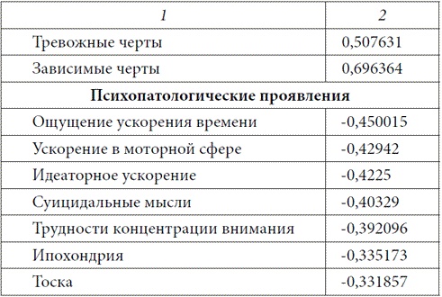 Психопатологическая структура апатической депрессии Психопатологическая структура апатической депрессии